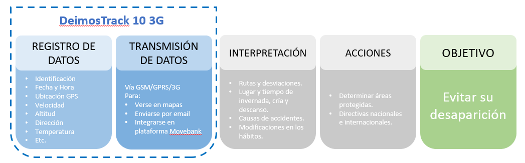 Diagrama marcaje por GPS