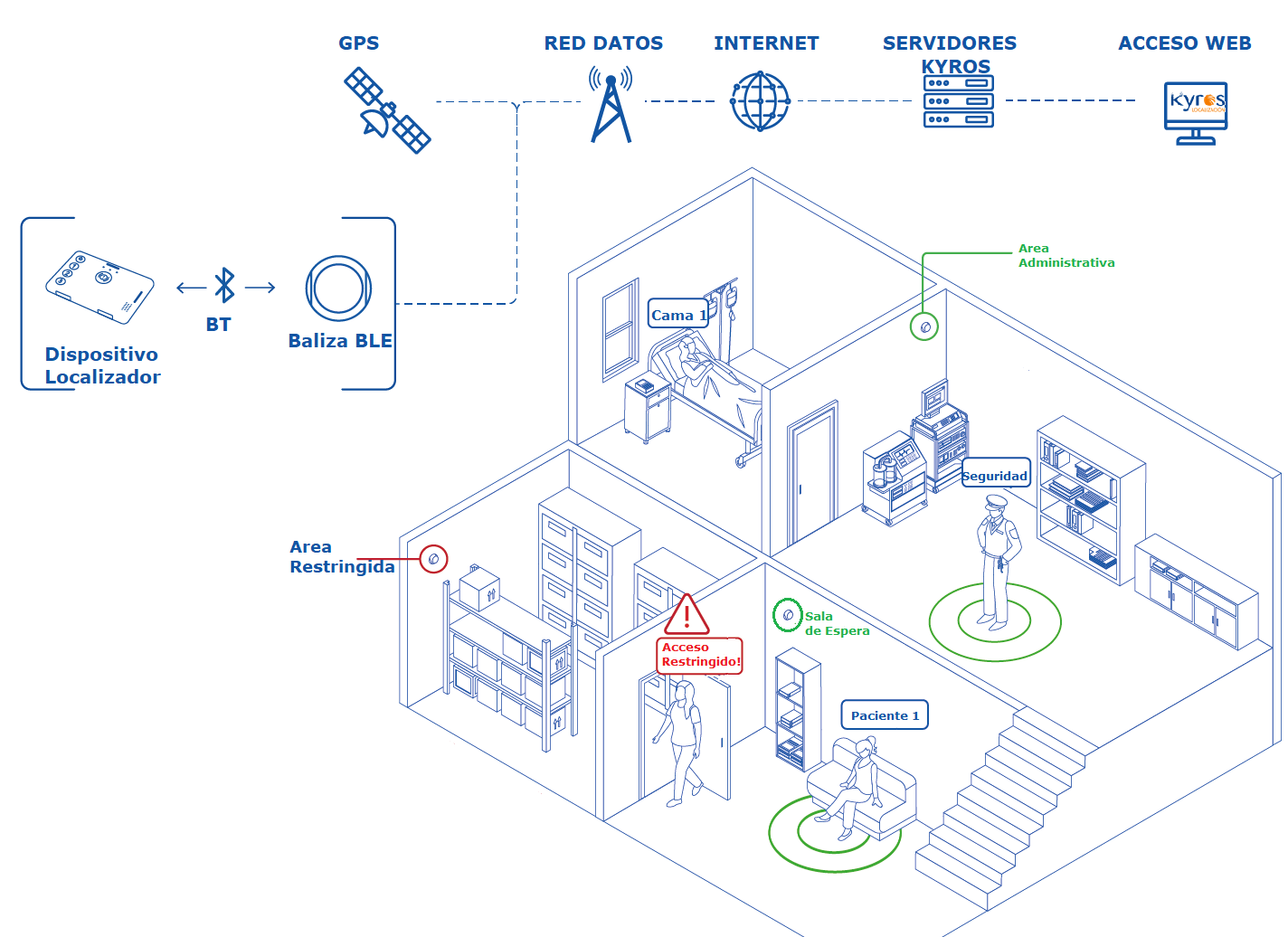 Indoor BLE Hospital topology