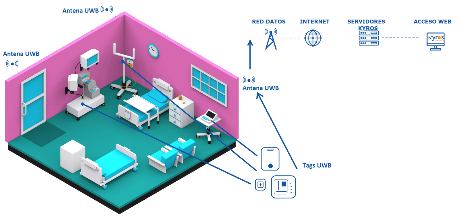 Indoor UWB Hospital topology