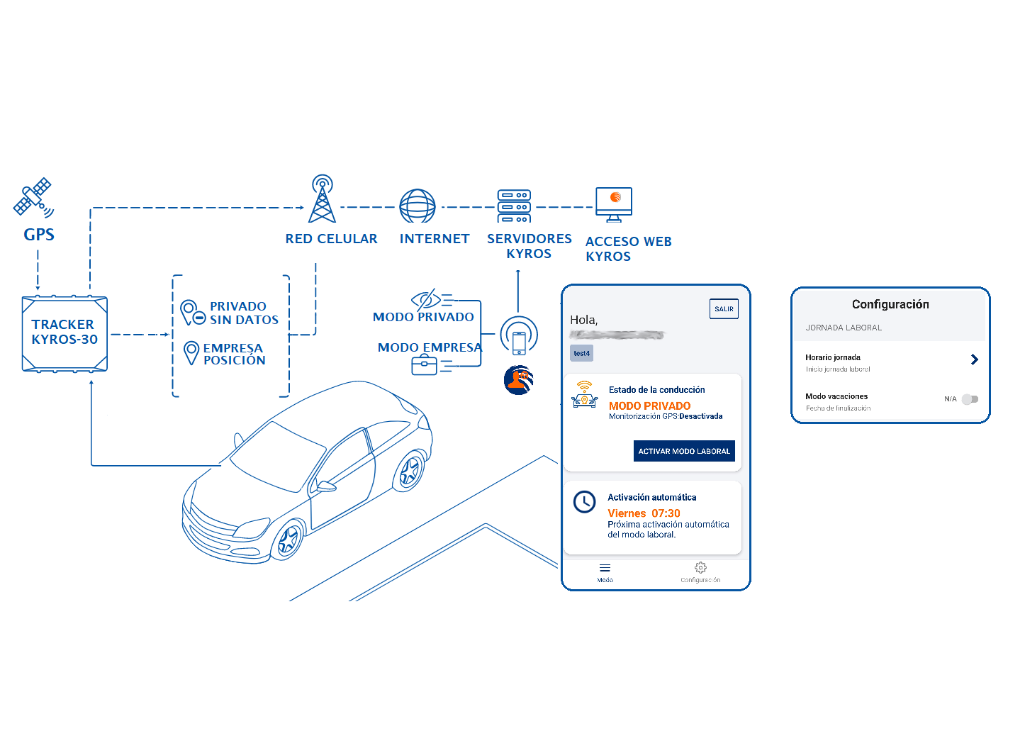 Coche de empresa topology