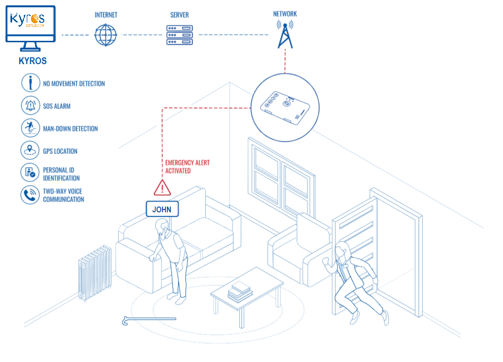 Kyros Telecare Topology