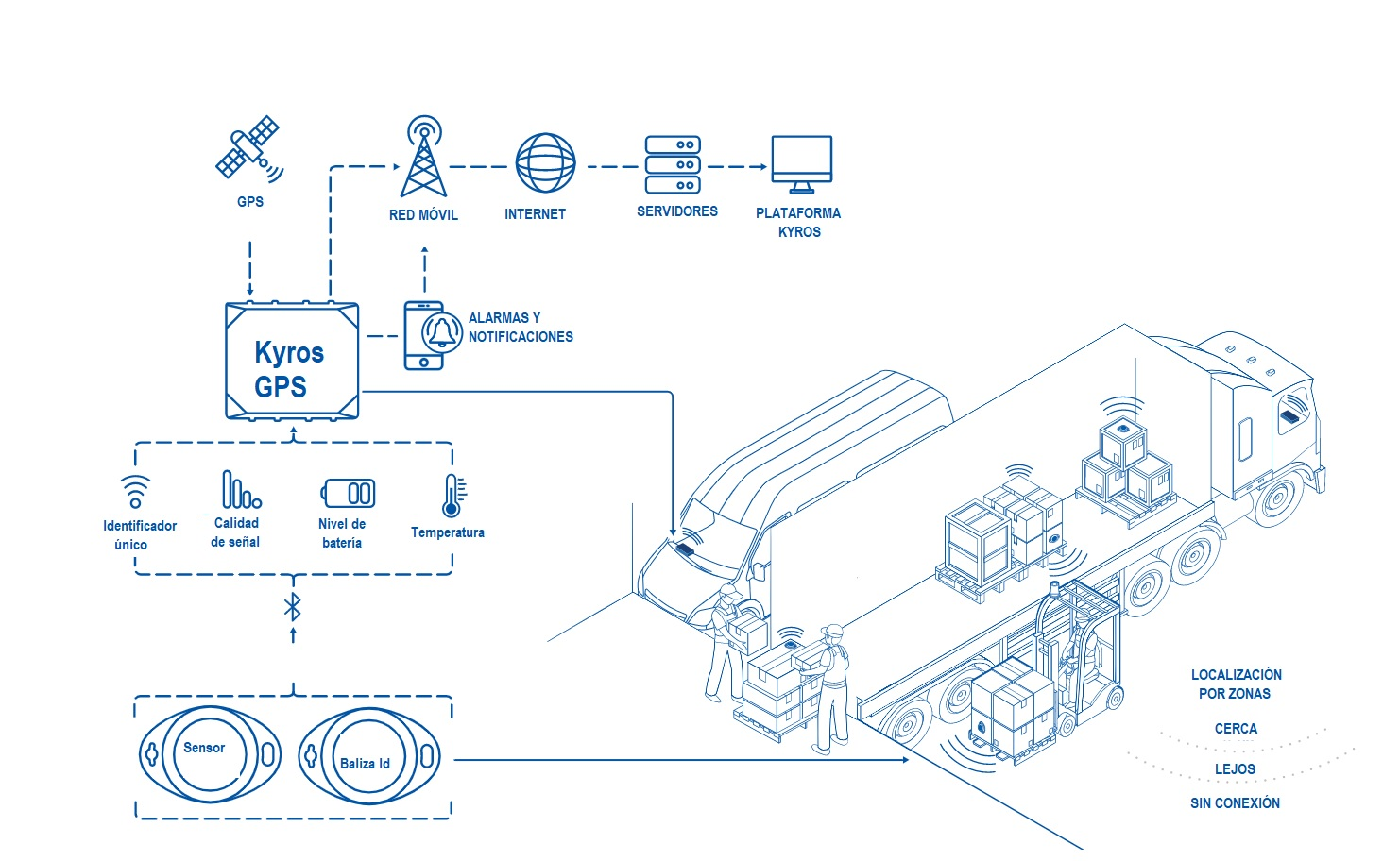 Kyros Segumiento de Mercancia Topologia