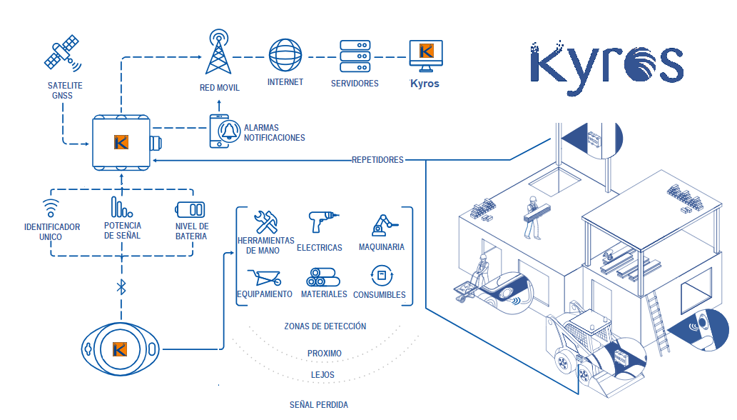 Kyros Segumiento de Mercancia Topologia